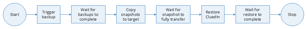 Flowchart: start, trigger backup, wait for backups to complete, copy snapshots to target, wait for snapshot to fully transfer, restore CluedIn, wait for restore to complete, stop